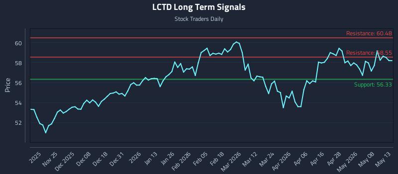 LCTD Long Term Analysis for May 14 2026