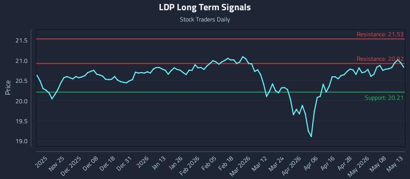 LDP Long Term Analysis for May 14 2026 LDP Long Term Analysis for May 14 2026