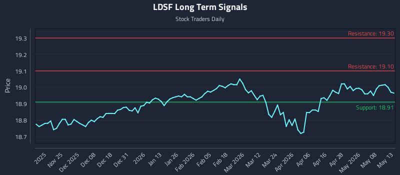 LDSF Long Term Analysis for May 14 2026 LDSF Long Term Analysis for May 14 2026
