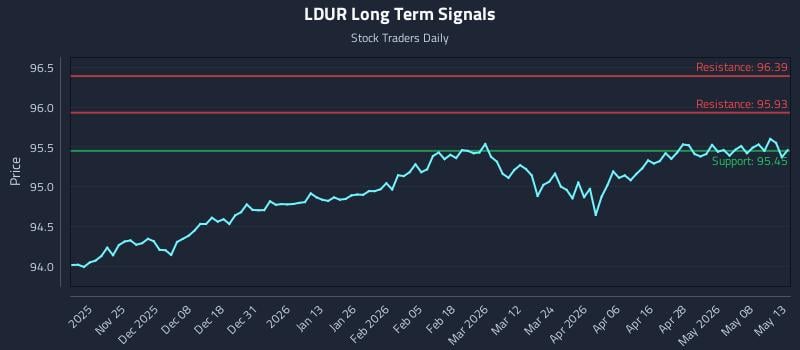 LDUR Long Term Analysis for May 14 2026