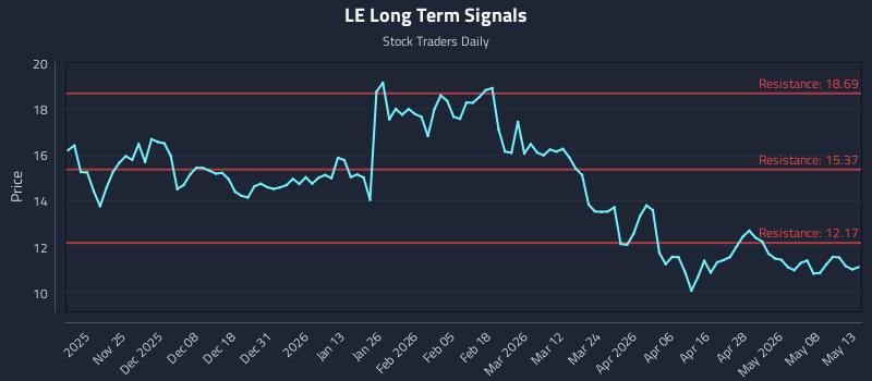 LE Long Term Analysis for May 14 2026 LE Long Term Analysis for May 14 2026