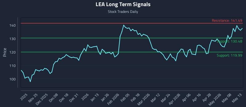 LEA Long Term Analysis for May 14 2026