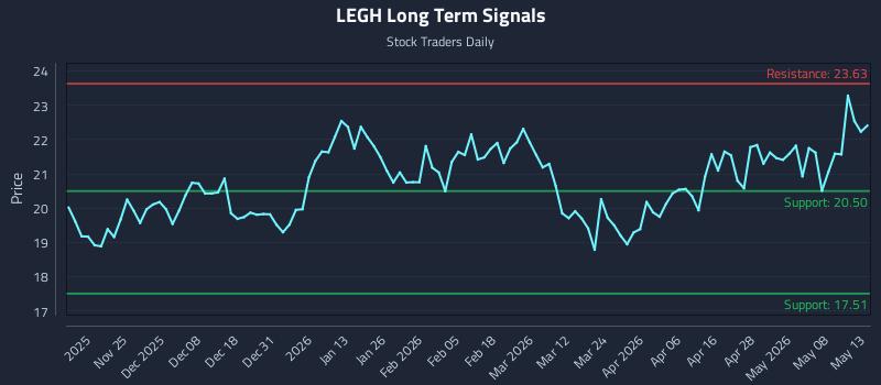 LEGH Long Term Analysis for May 14 2026 LEGH Long Term Analysis for May 14 2026
