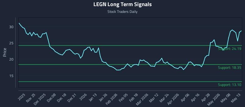 LEGN Long Term Analysis for May 14 2026