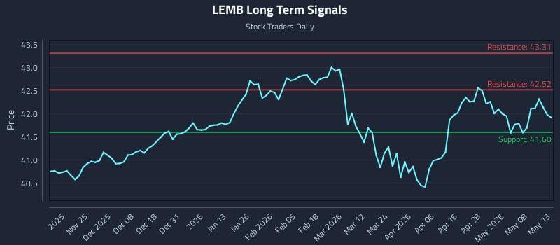 LEMB Long Term Analysis for May 14 2026