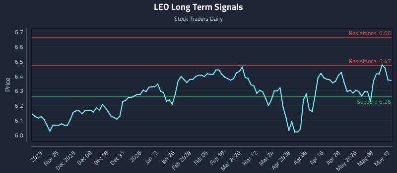 LEO Long Term Analysis for May 14 2026