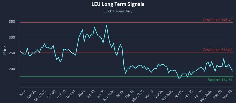 LEU Long Term Analysis for May 14 2026
