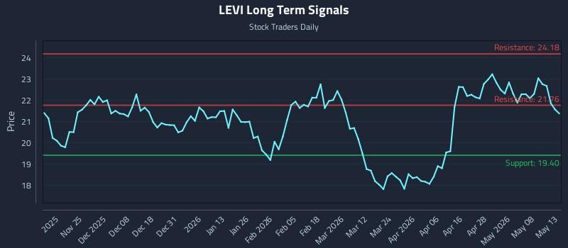 LEVI Long Term Analysis for May 14 2026
