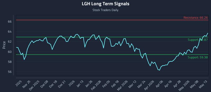 LGH Long Term Analysis for May 14 2026
