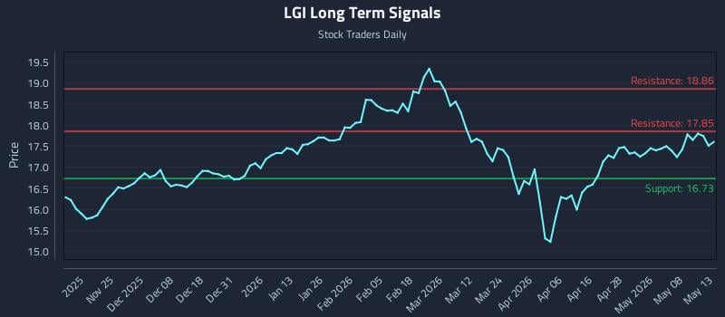 LGI Long Term Analysis for May 14 2026 LGI Long Term Analysis for May 14 2026