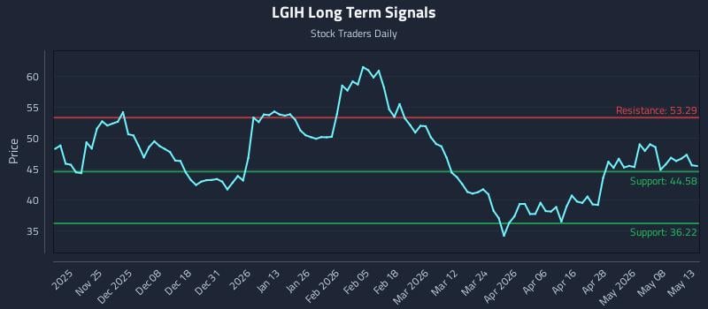 LGIH Long Term Analysis for May 14 2026