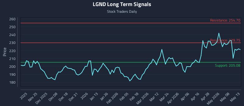 LGND Long Term Analysis for May 14 2026 LGND Long Term Analysis for May 14 2026