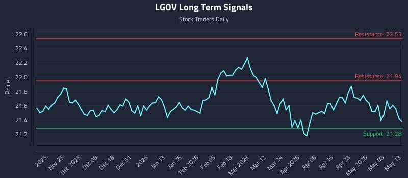 LGOV Long Term Analysis for May 14 2026
