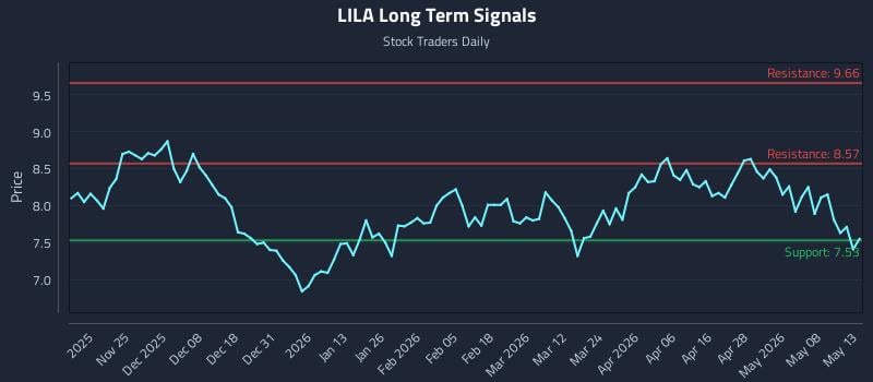 LILA Long Term Analysis for May 14 2026