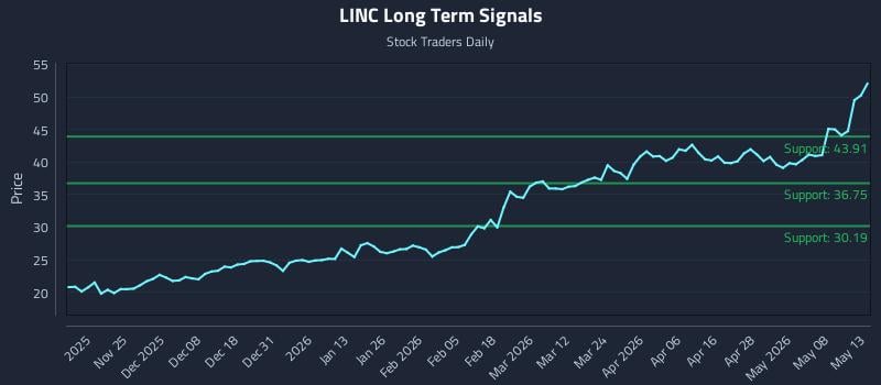 LINC Long Term Analysis for May 14 2026 LINC Long Term Analysis for May 14 2026