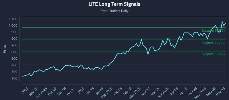 LITE Long Term Analysis for May 14 2026 LITE Long Term Analysis for May 14 2026