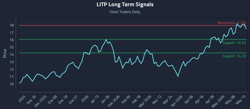 LITP Long Term Analysis for May 14 2026