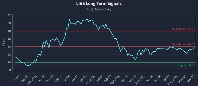 LIVE Long Term Analysis for May 14 2026