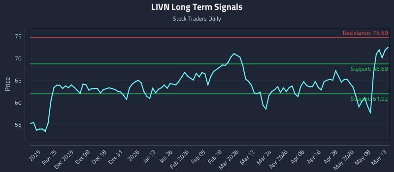 LIVN Long Term Analysis for May 14 2026