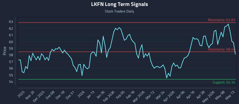 LKFN Long Term Analysis for May 14 2026