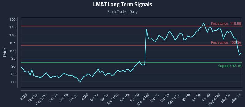 LMAT Long Term Analysis for May 14 2026