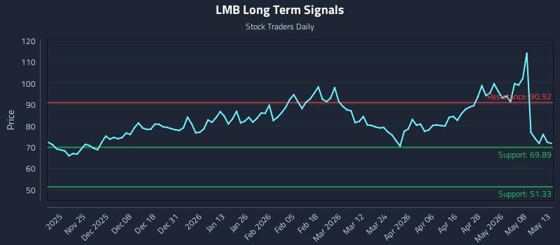 LMB Long Term Analysis for May 14 2026 LMB Long Term Analysis for May 14 2026
