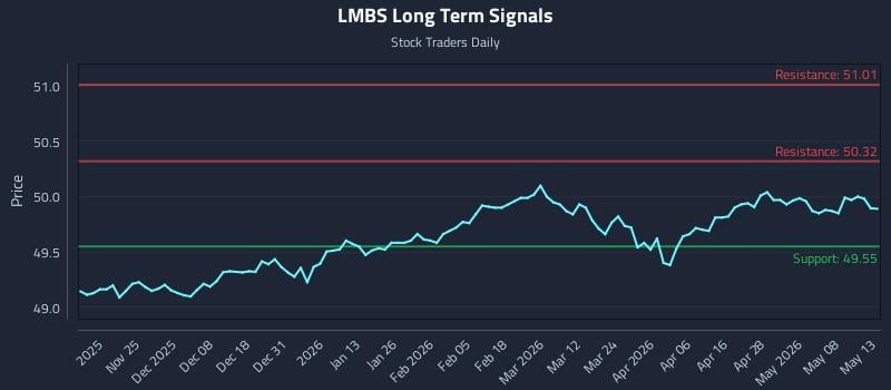 LMBS Long Term Analysis for May 14 2026 LMBS Long Term Analysis for May 14 2026