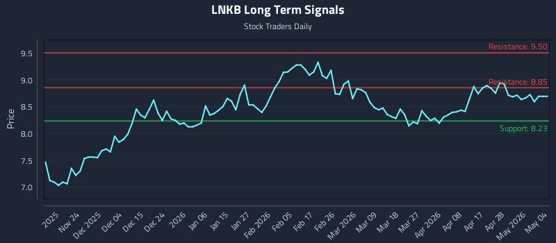 LNKB Long Term Analysis for May 14 2026