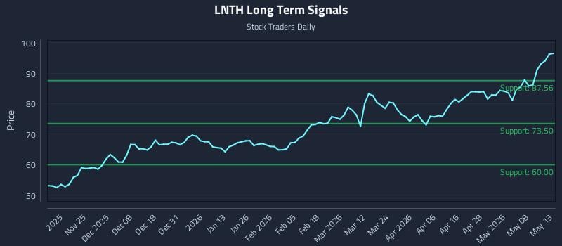 LNTH Long Term Analysis for May 14 2026