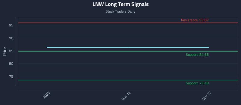 LNW Long Term Analysis for May 14 2026 LNW Long Term Analysis for May 14 2026