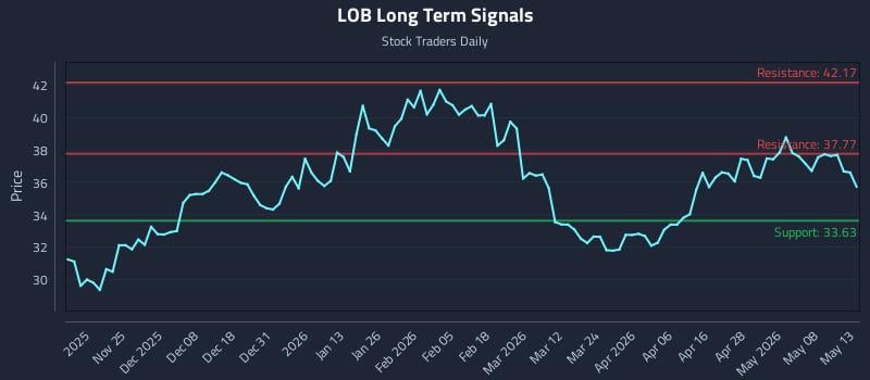 LOB Long Term Analysis for May 14 2026 LOB Long Term Analysis for May 14 2026