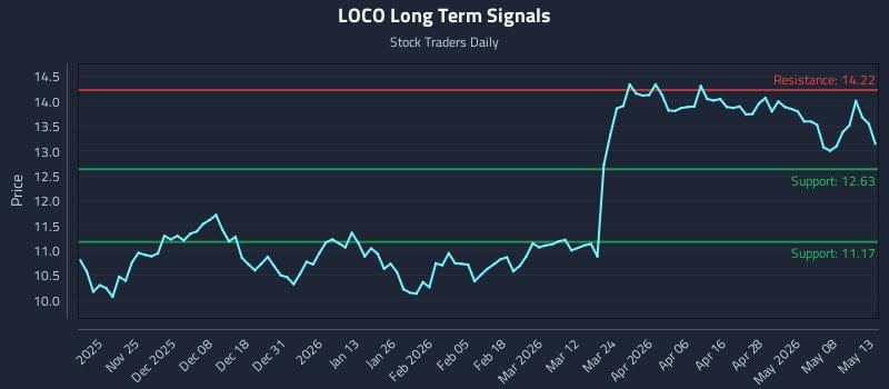 LOCO Long Term Analysis for May 14 2026