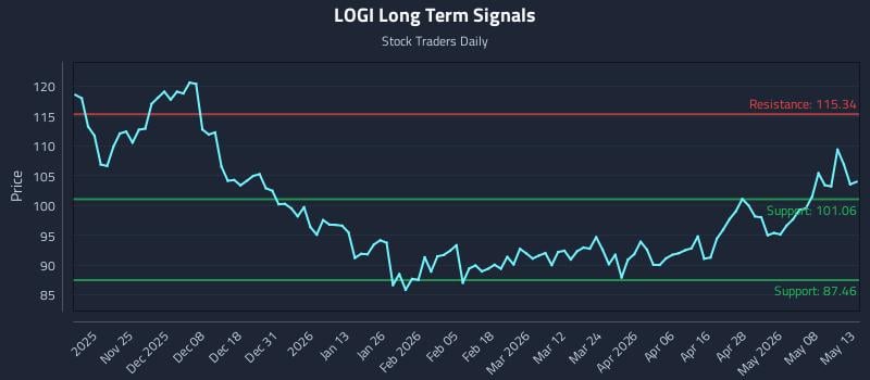 LOGI Long Term Analysis for May 14 2026