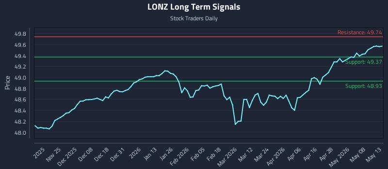 LONZ Long Term Analysis for May 14 2026
