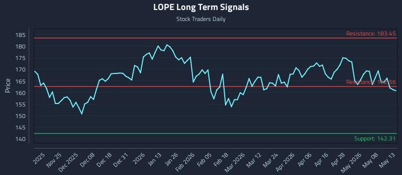 LOPE Long Term Analysis for May 14 2026 LOPE Long Term Analysis for May 14 2026