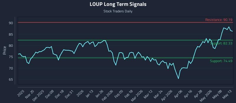 LOUP Long Term Analysis for May 14 2026 LOUP Long Term Analysis for May 14 2026