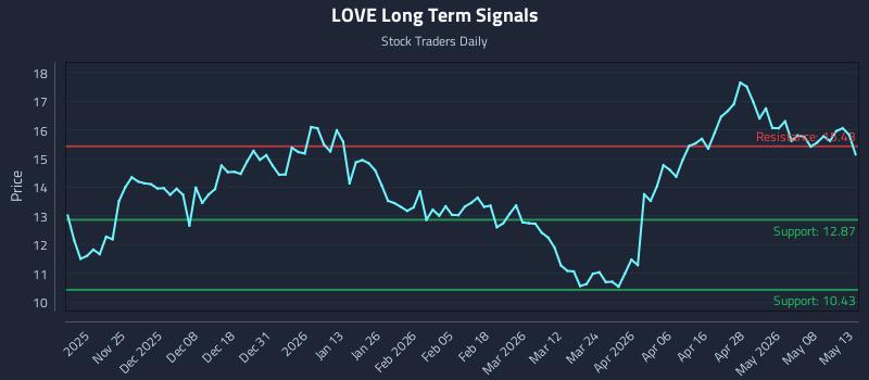 LOVE Long Term Analysis for May 14 2026