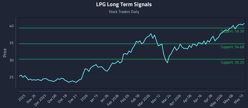 LPG Long Term Analysis for May 14 2026