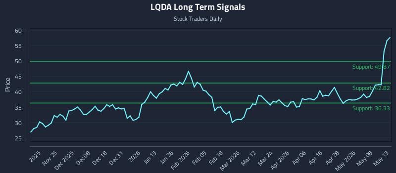LQDA Long Term Analysis for May 14 2026
