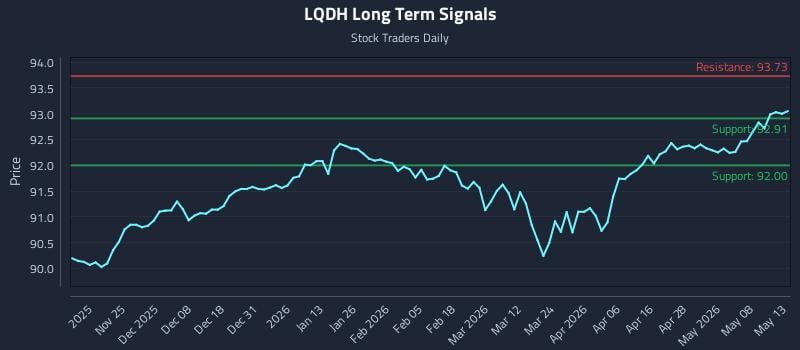 LQDH Long Term Analysis for May 14 2026 LQDH Long Term Analysis for May 14 2026