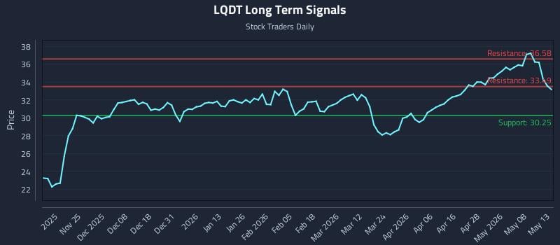 LQDT Long Term Analysis for May 14 2026