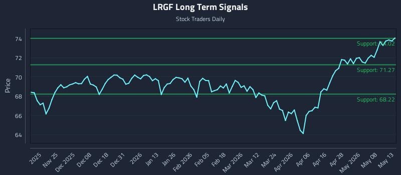 LRGF Long Term Analysis for May 14 2026
