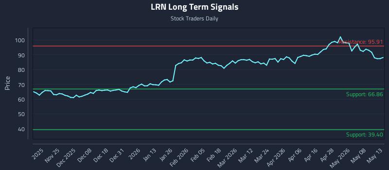 LRN Long Term Analysis for May 14 2026 LRN Long Term Analysis for May 14 2026