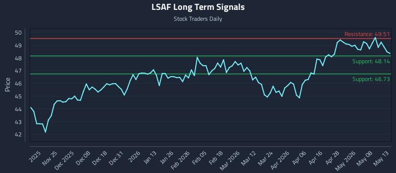LSAF Long Term Analysis for May 14 2026 LSAF Long Term Analysis for May 14 2026