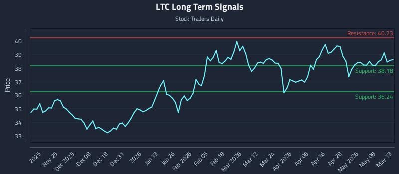 LTC Long Term Analysis for May 14 2026