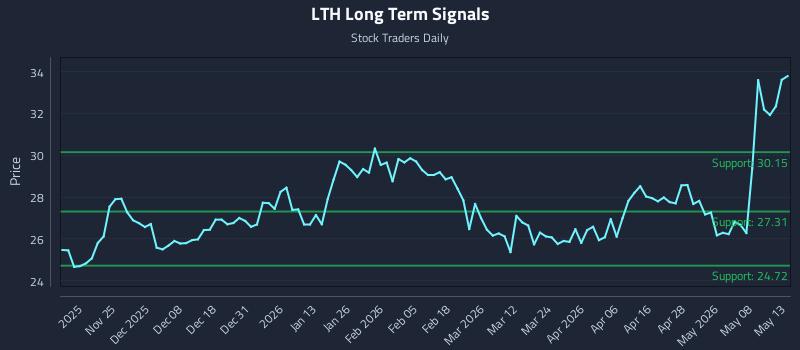 LTH Long Term Analysis for May 14 2026 LTH Long Term Analysis for May 14 2026
