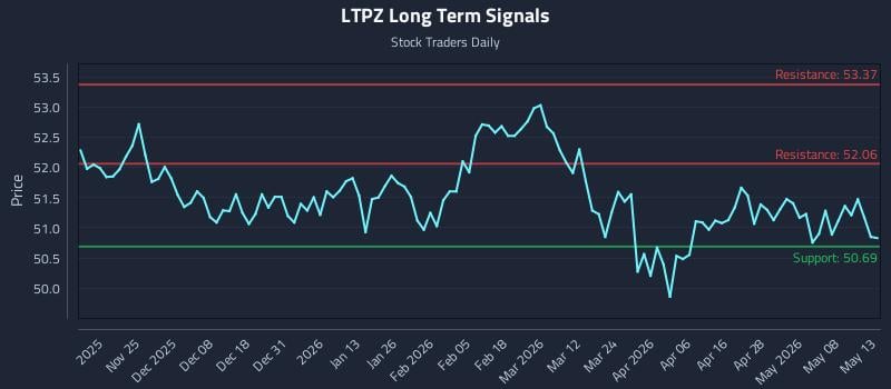 LTPZ Long Term Analysis for May 14 2026