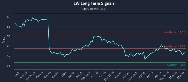 LW Long Term Analysis for May 14 2026