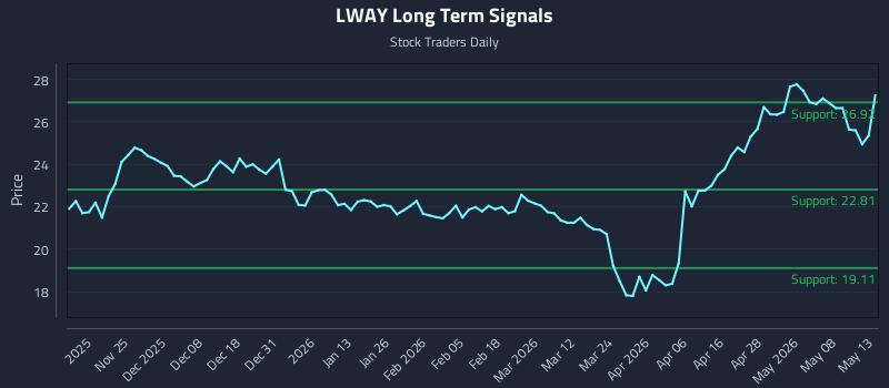 LWAY Long Term Analysis for May 14 2026