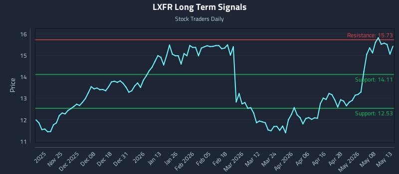 LXFR Long Term Analysis for May 14 2026